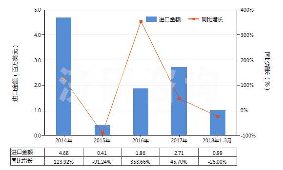 2014-2018年3月中國(guó)鉬酸銨(HS28417010)進(jìn)口總額及增速統(tǒng)計(jì)